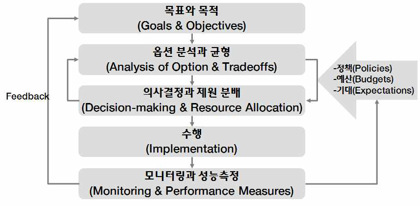 미국의 SOC 유지관리체계