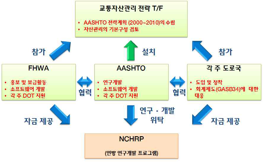 미국의 교통부문 자산관리체계