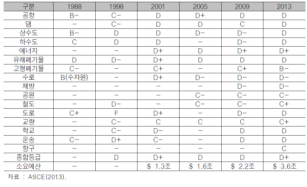 미국의 시설물군별 종합등급 산정 결과 추이