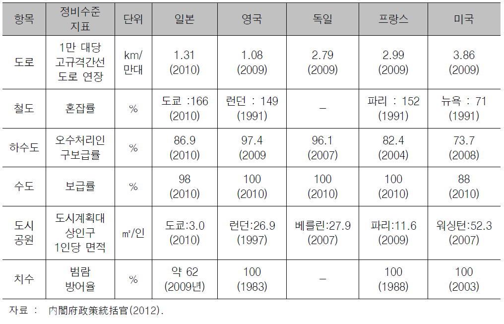 사회자본의 정비수준 해외비교