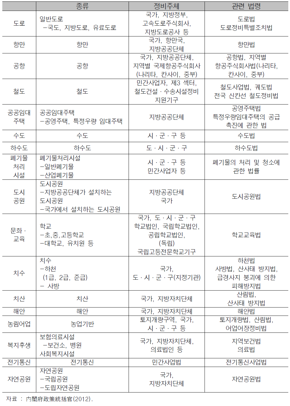 주요 사회자본의 정비주체