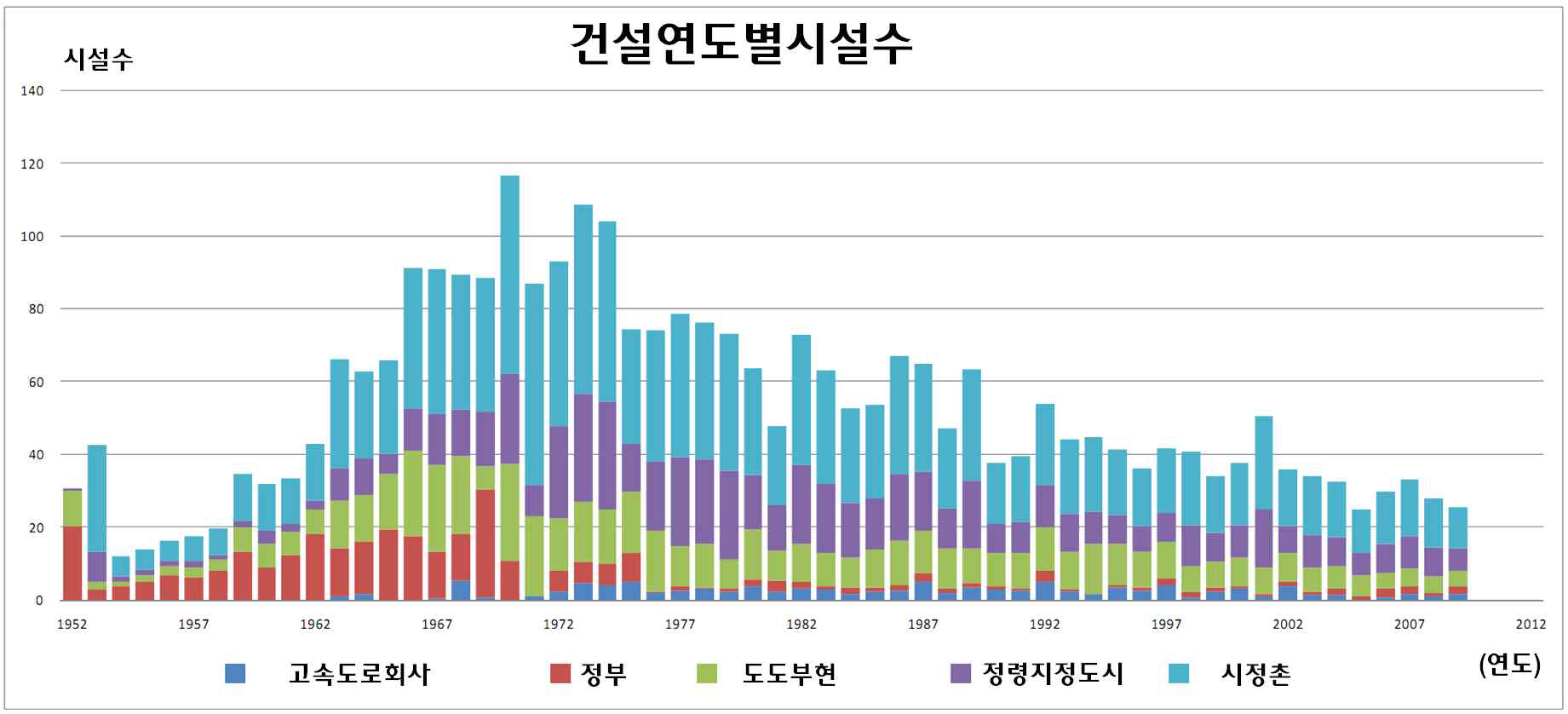 일본 도로포장 구조물의 건설연도별 시설수