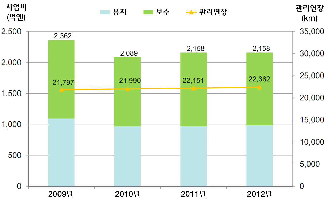 일본의 도로 유지관리비용 및 관리연장 추이