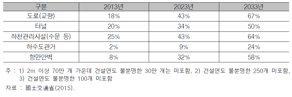 건설 후 50년 경과하는 사회 인프라 비율 변화 전망