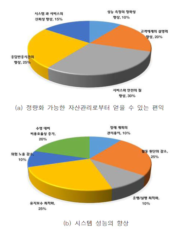 자산관리 도입효과