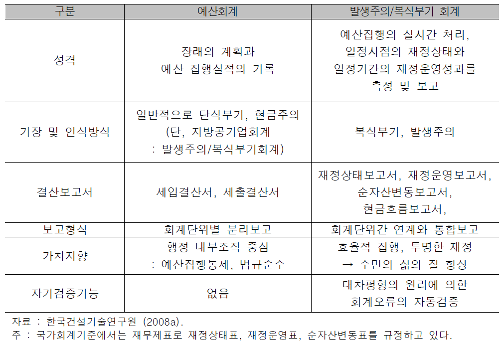 기존 예산회계제도와 발생주의 회계제도 비교