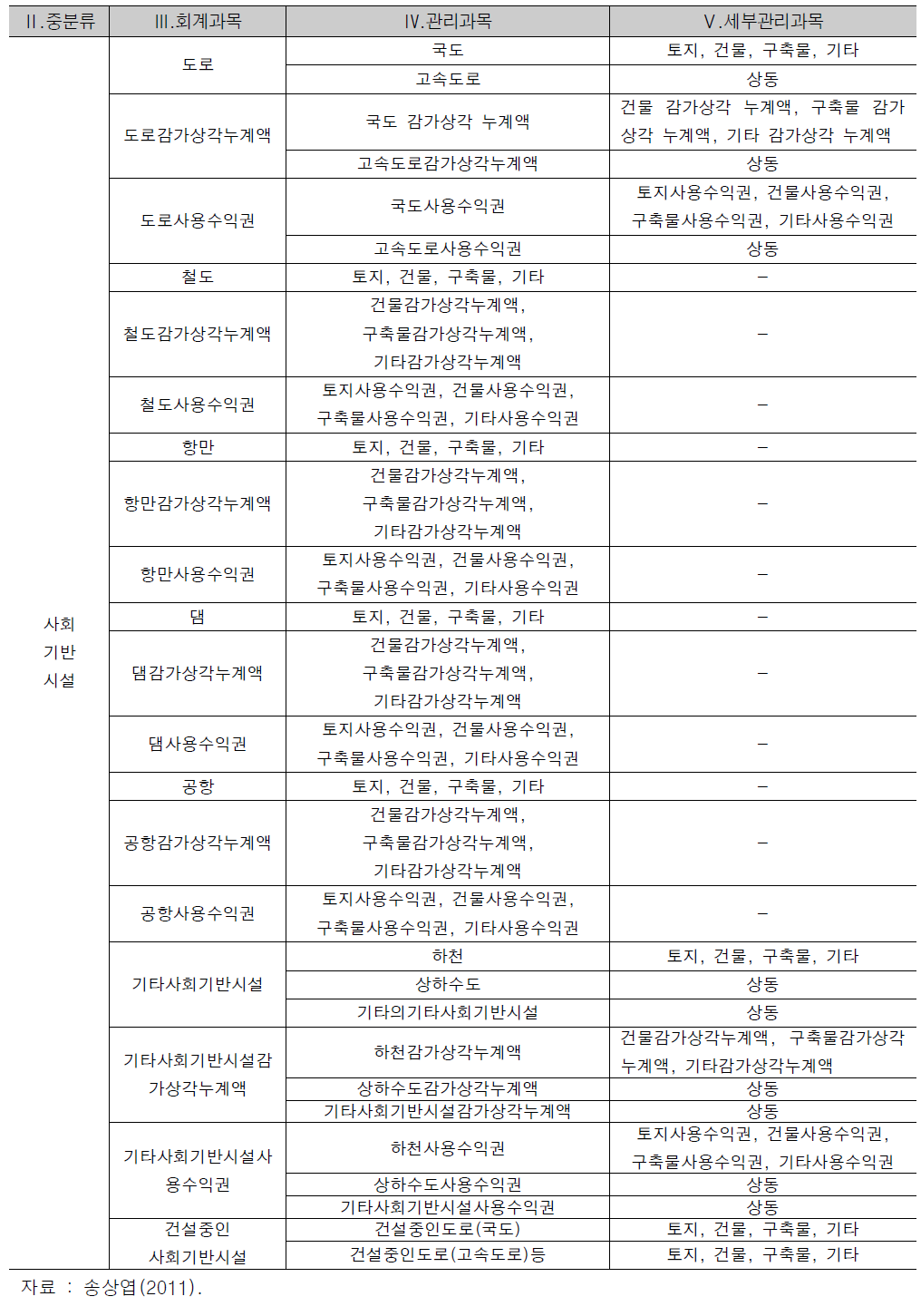 국가회계기준상 사회기반시설의 구조