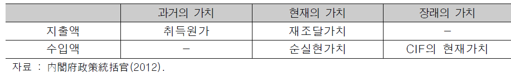 자산 측정기준에 대한 사고방식