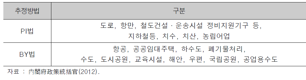 각 분야의 추정 방법