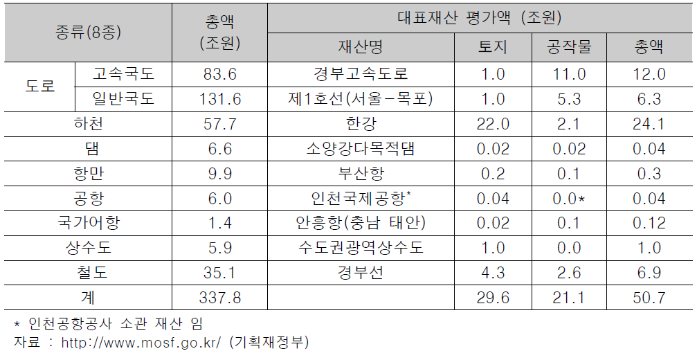 사회기반시설의 대표재산 가격 평가액 (2011년 기준)