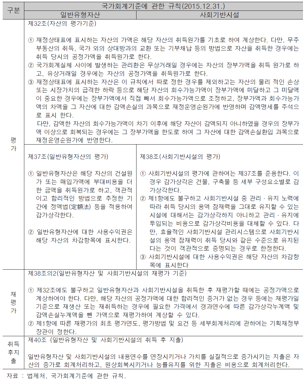 국내의 자산가치 평가기법(법령)