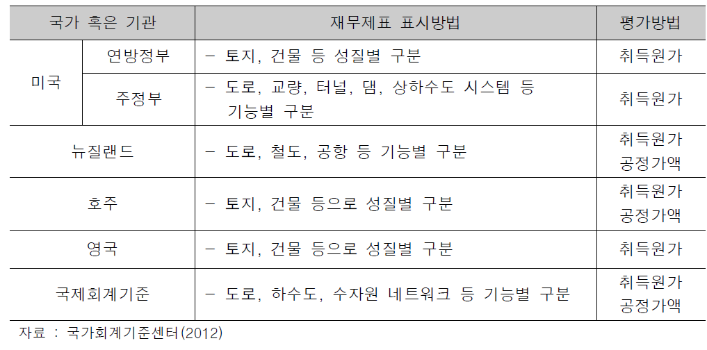 주요 국가별 자산가치 평가방법