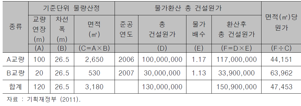 단위당 재조달원가법 적용 사례