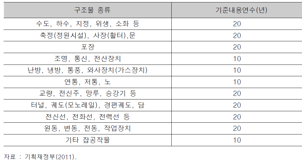 구축물의 기준내용연수