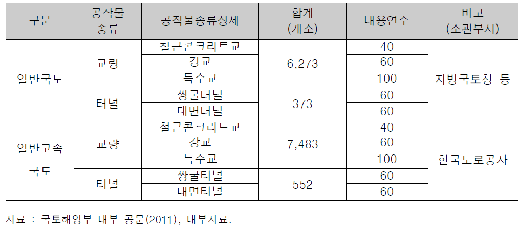 교량과 터널의 내용연수 고시내용