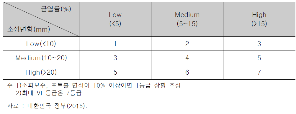 포장결함상태 등급(VI) 결정 흐름도