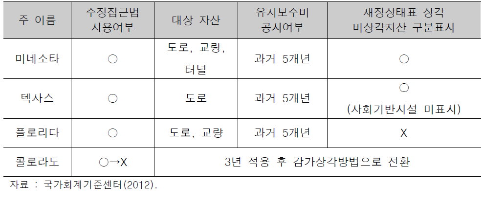 미국의 감가상각 대체 사례