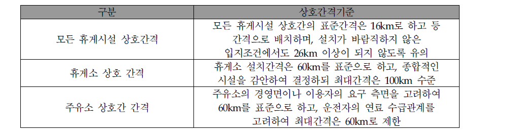 고속도로휴게소 위치선정