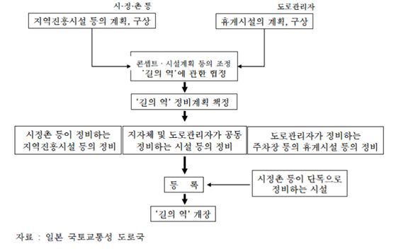 미치노에키 조성 절차