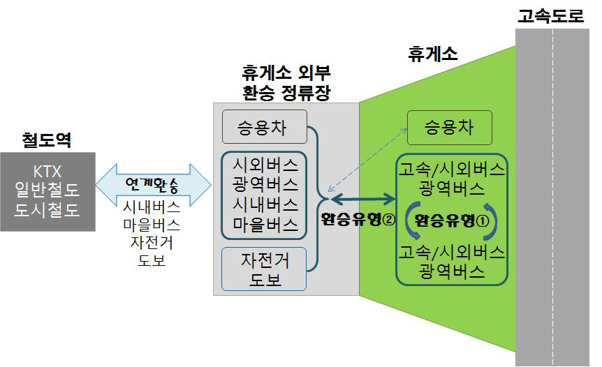 고속도로 휴게소 환승센터의 환승유형