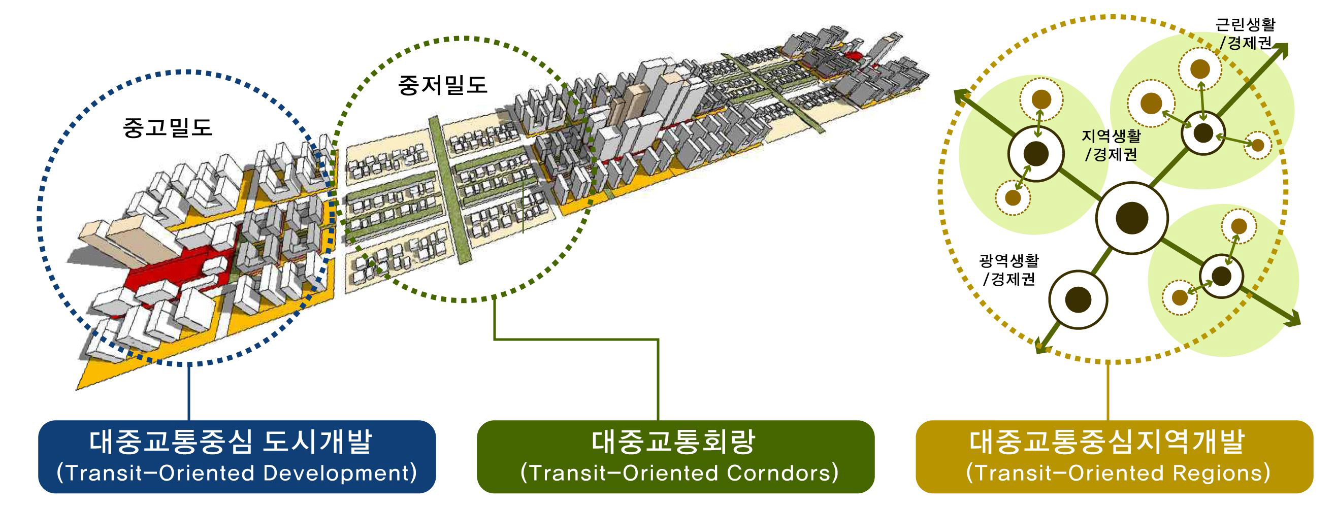 대중교통중심 도시개발의 개념