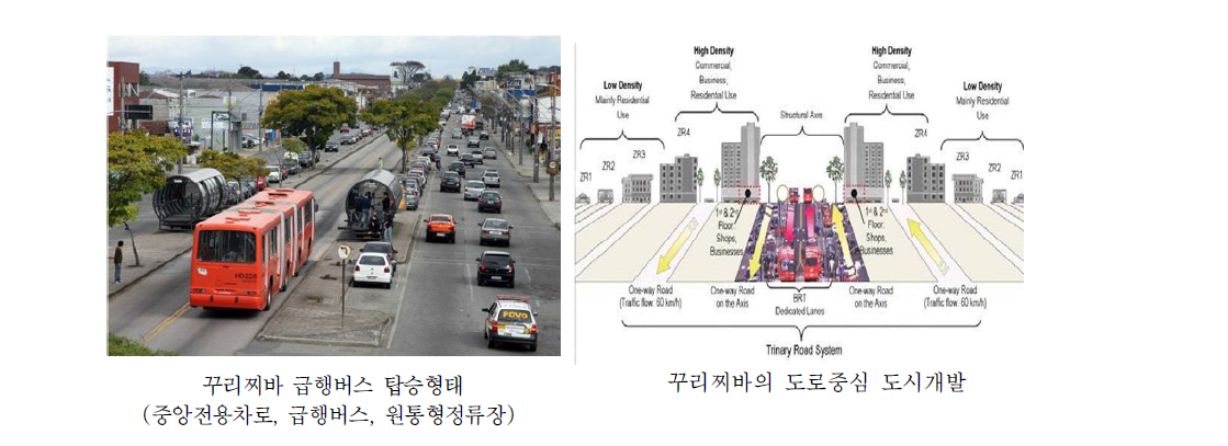 꾸리찌바 TOD 버스 체계