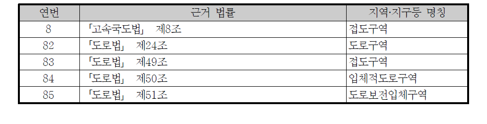 토지이용규제를 하는 지역·지구등(제5조제1호 관련)