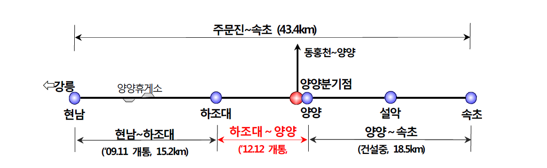 노선개요