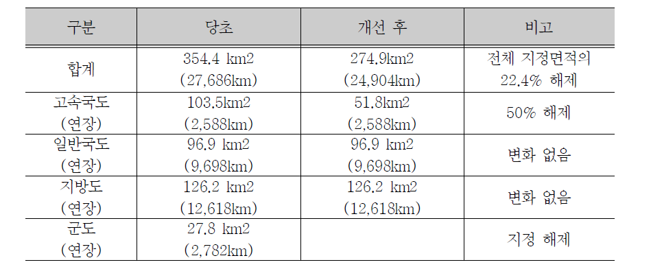 접도구역 규제 완화 효과