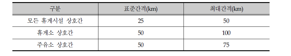 휴게시설 배치간격