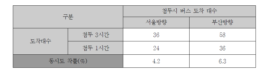 신갈정류장 첨두시 버스도착 대수