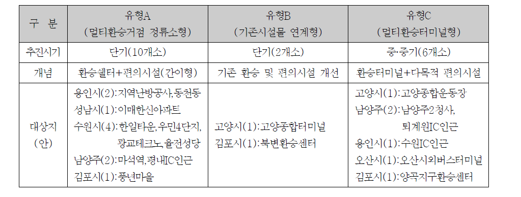 경기도 광역버스 멀티환승터미널 후보지와 구축방안