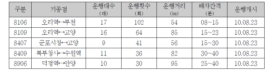 경기순환버스 운행 현황