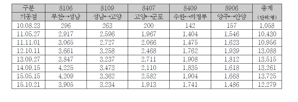 경기순환버스 이용객 현황