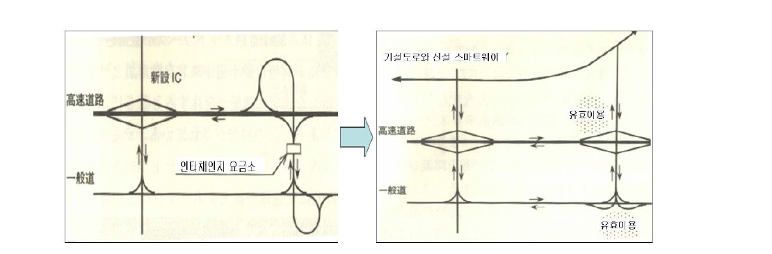 고속도로 나들목(IC)형태의 구조변화