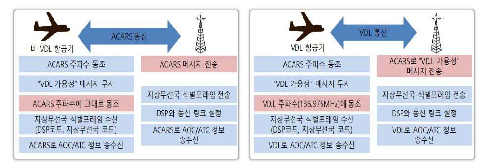 ACARS와 VDL 통신절차 비교
