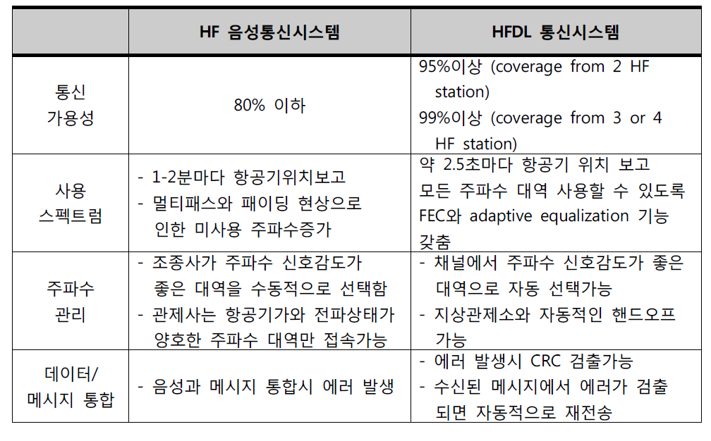 HF 음성통신 및 HFDL 통신 시스템 비교