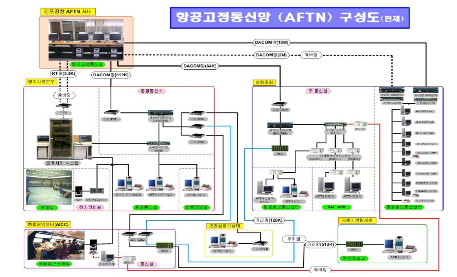 항공고정통신망(AFTN) 구성도