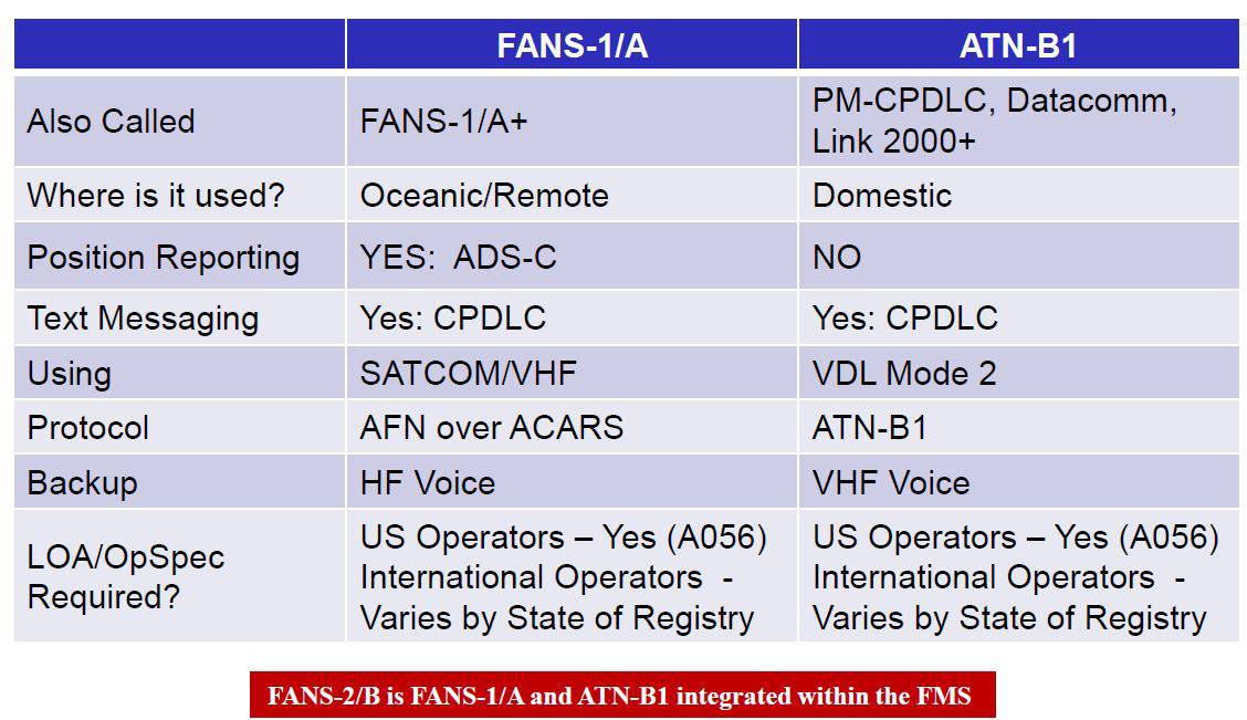 FANS 1/A와 ATN-B1의 비교