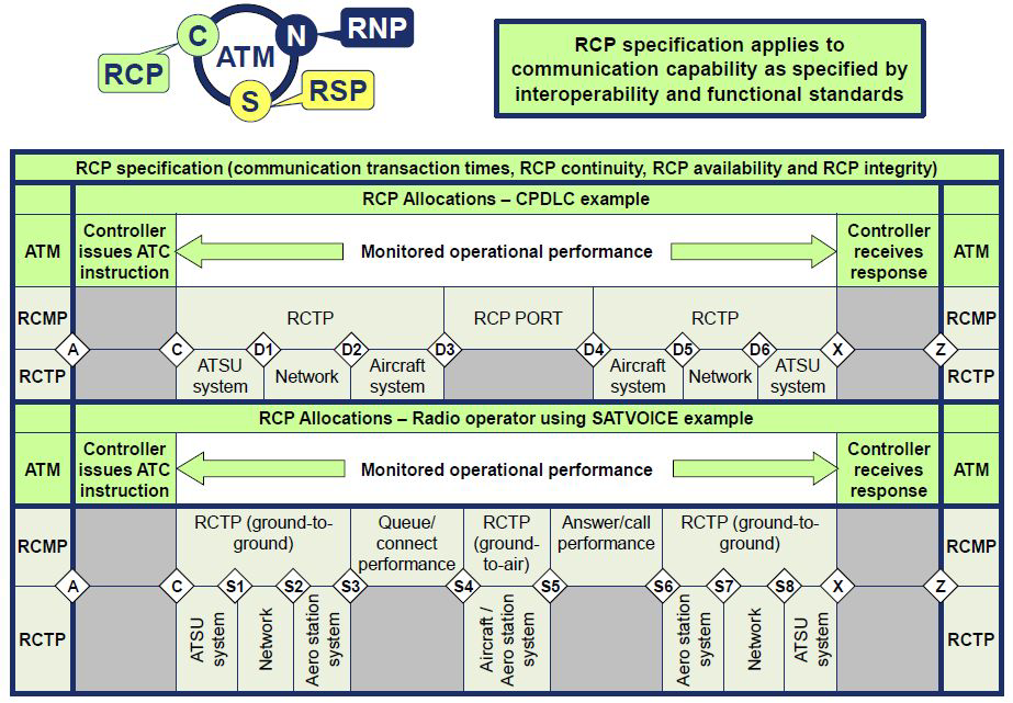 RCP Specification model