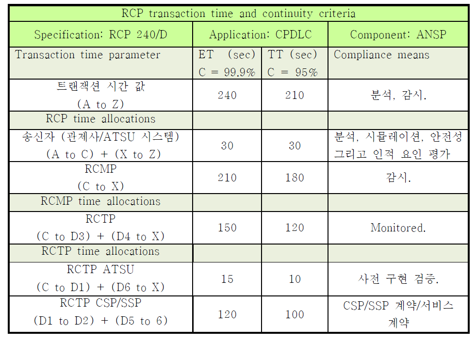 RCP 트랜잭션 시간과 연속성 기준의 예