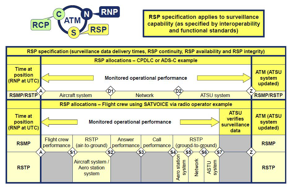 RSP specification model