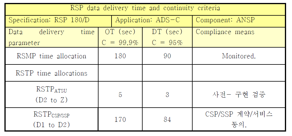 RSP 트랜잭션 시간과 연속성 기준의 예