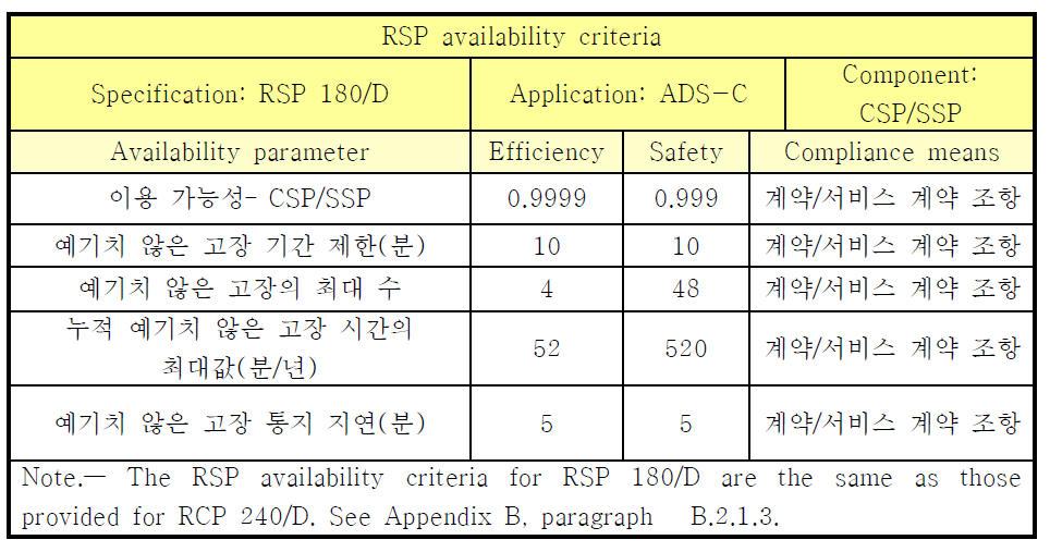 RSP 180 이용 가능성 기준의 예