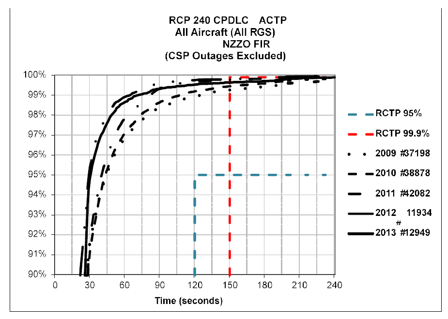 CPDLC ACTP 성능 – 연도별 그래픽 분석