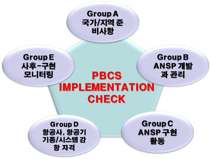 PBCS 구현 체크리스트