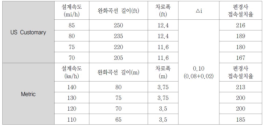 완화곡선 길이에 따른 편경사 접속설치율