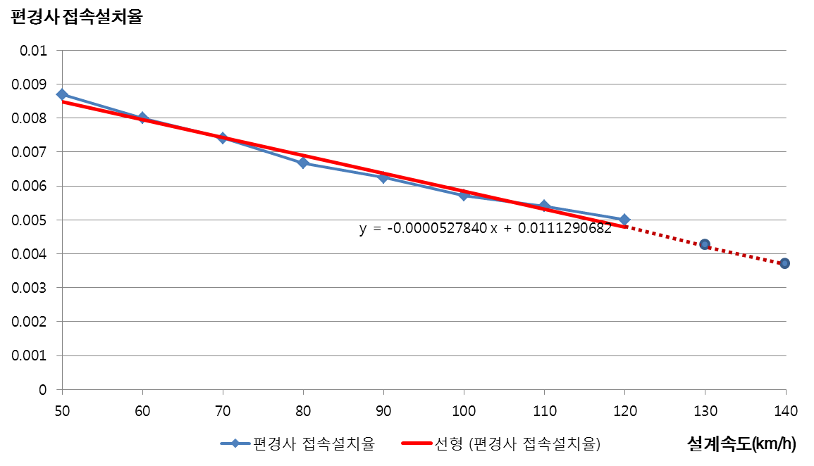 편경사 접속설치율 추세선