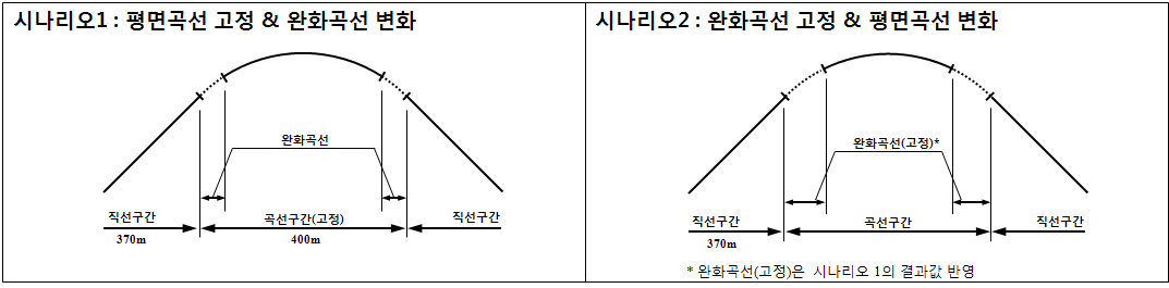 곡선길이 및 완화곡선길이 산정을 위한 시나리오 구축