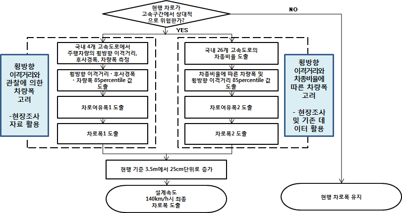 차로폭 검토 로드맵(설계속도 140km/h기준)